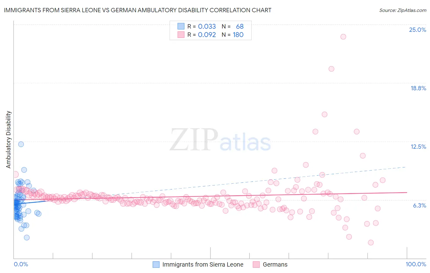 Immigrants from Sierra Leone vs German Ambulatory Disability