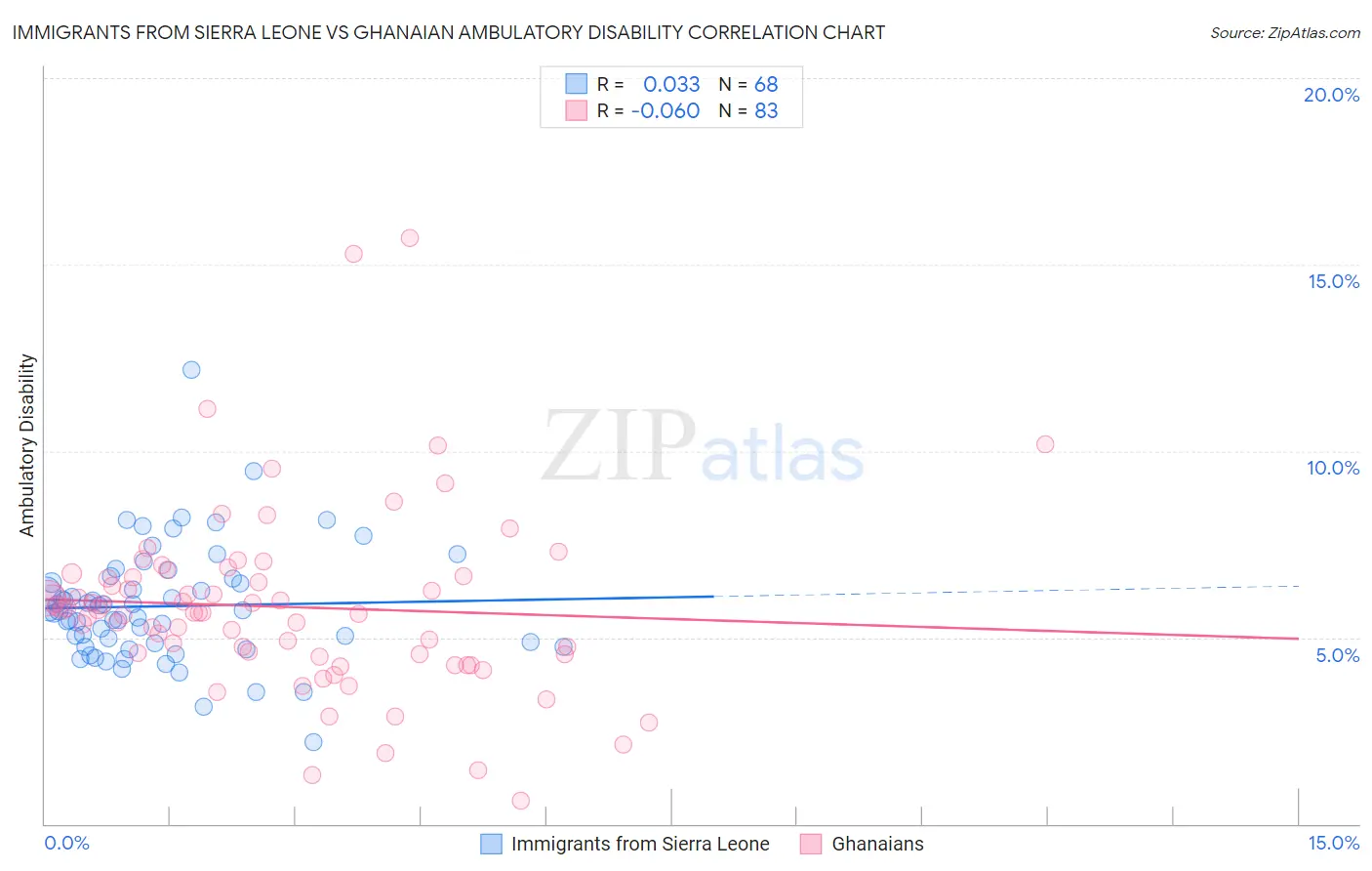 Immigrants from Sierra Leone vs Ghanaian Ambulatory Disability