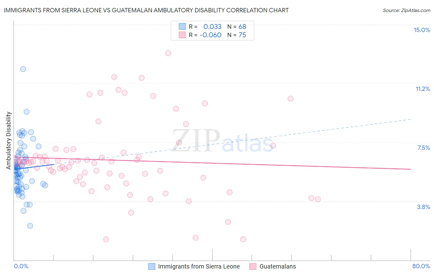 Immigrants from Sierra Leone vs Guatemalan Ambulatory Disability