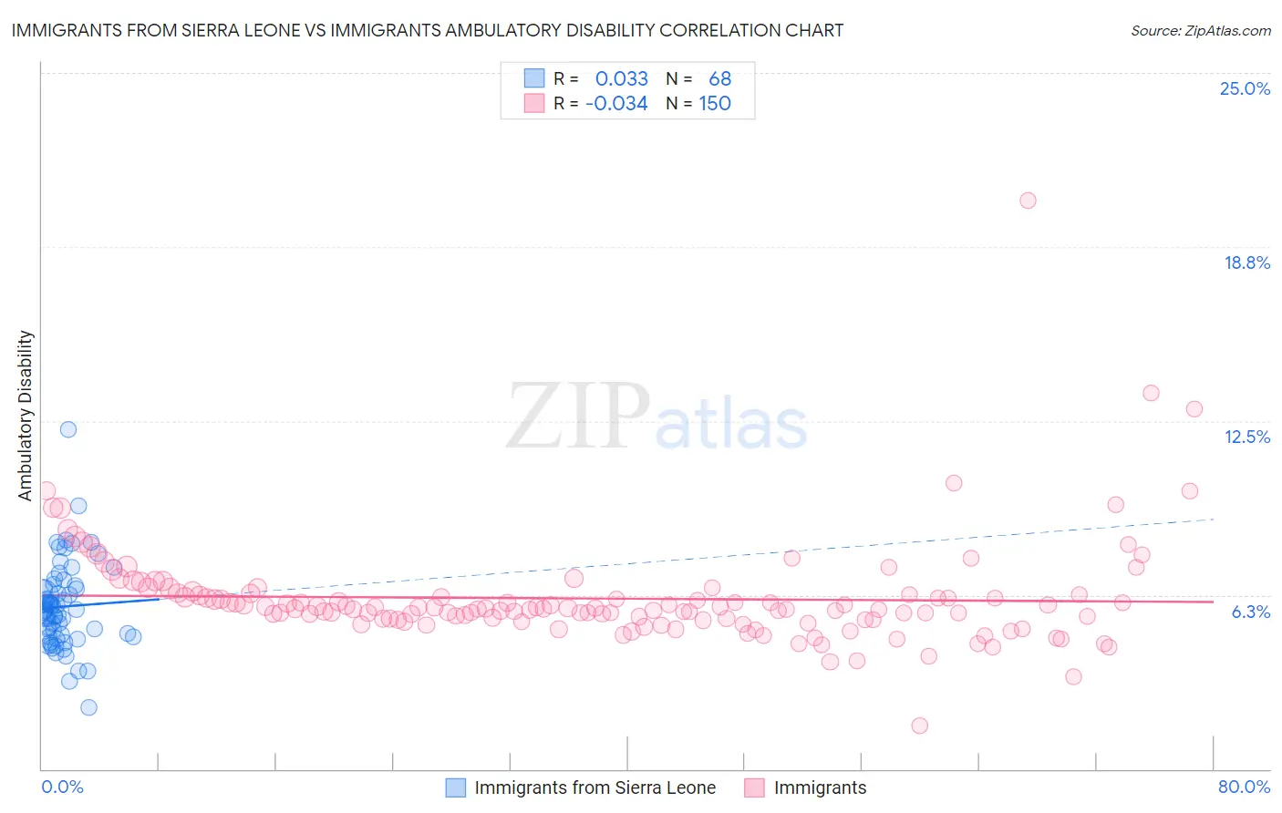 Immigrants from Sierra Leone vs Immigrants Ambulatory Disability