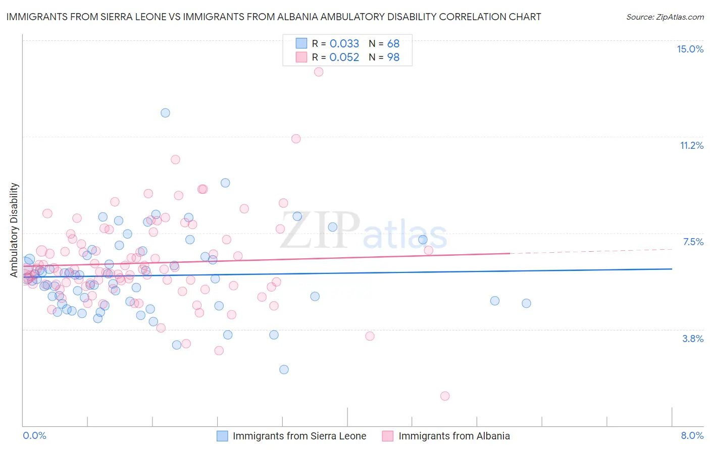 Immigrants from Sierra Leone vs Immigrants from Albania Ambulatory Disability