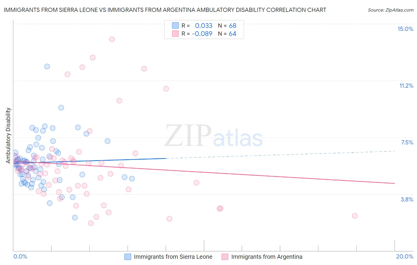 Immigrants from Sierra Leone vs Immigrants from Argentina Ambulatory Disability