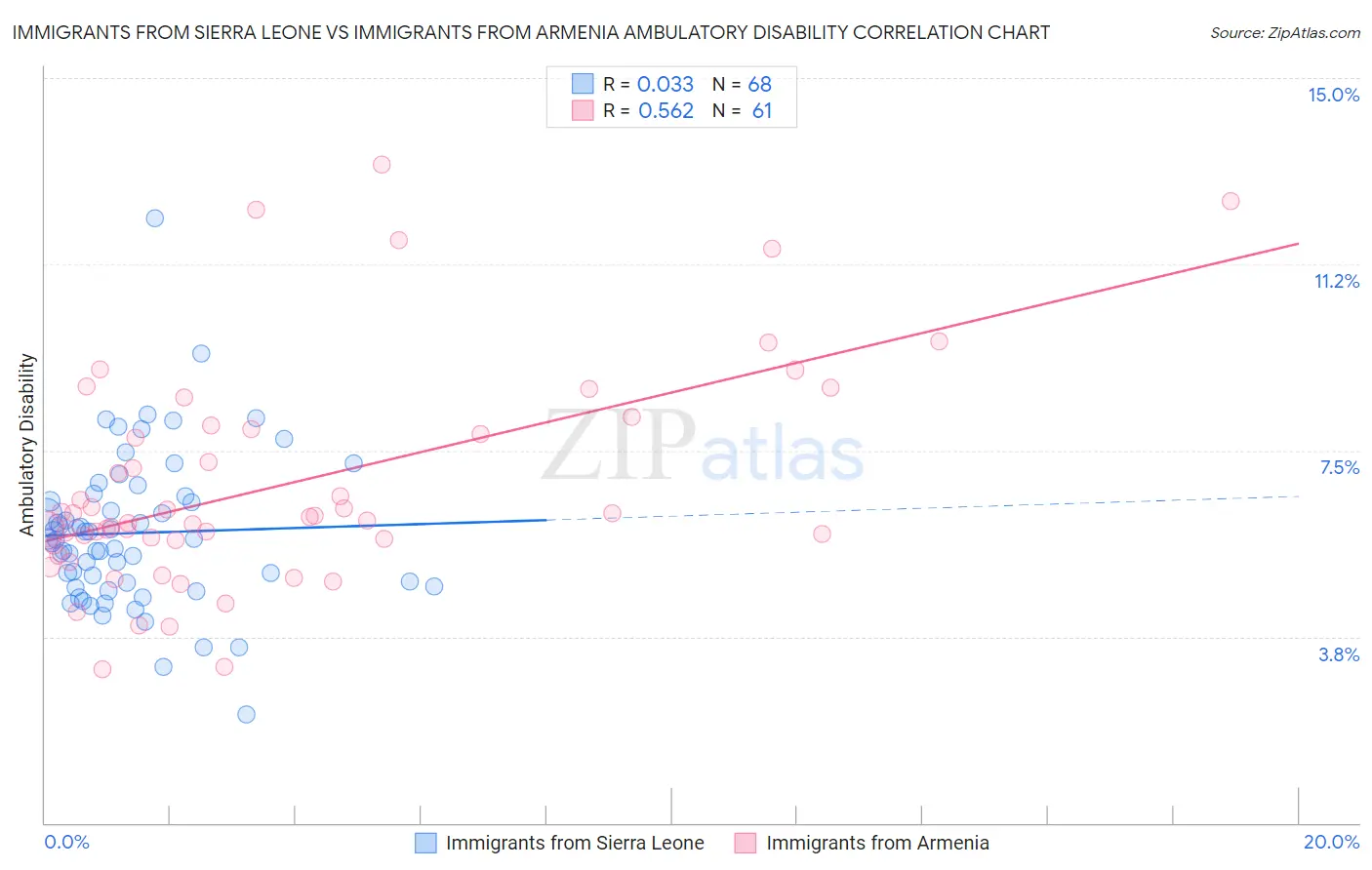 Immigrants from Sierra Leone vs Immigrants from Armenia Ambulatory Disability