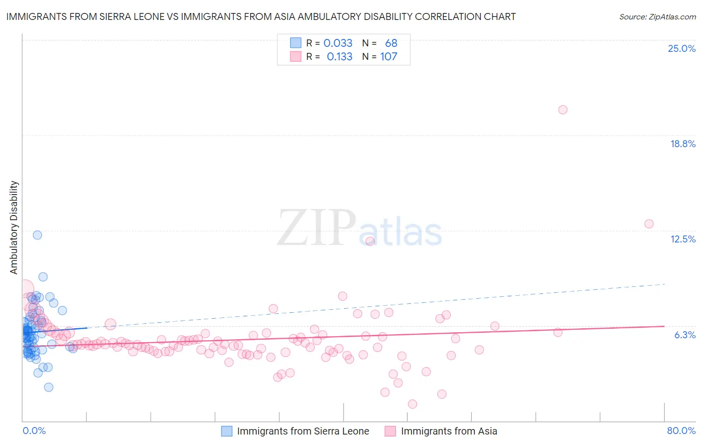 Immigrants from Sierra Leone vs Immigrants from Asia Ambulatory Disability