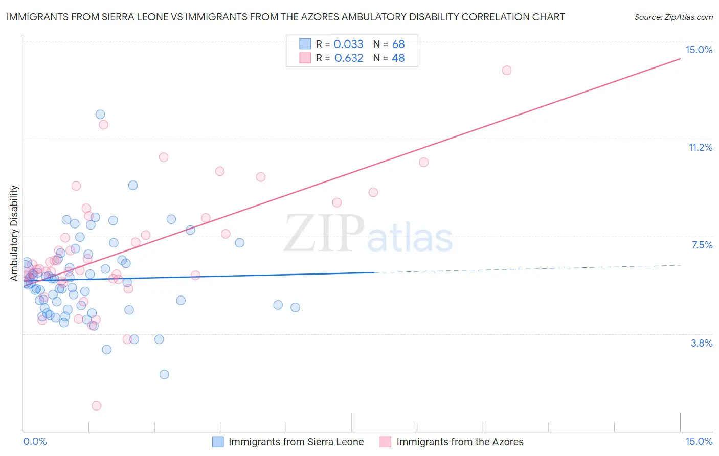Immigrants from Sierra Leone vs Immigrants from the Azores Ambulatory Disability