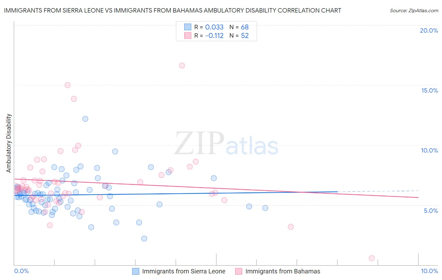 Immigrants from Sierra Leone vs Immigrants from Bahamas Ambulatory Disability