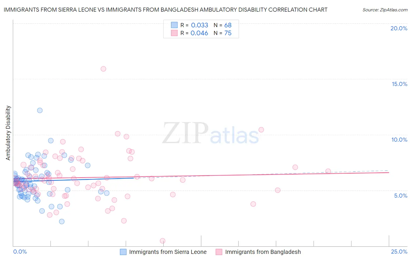 Immigrants from Sierra Leone vs Immigrants from Bangladesh Ambulatory Disability