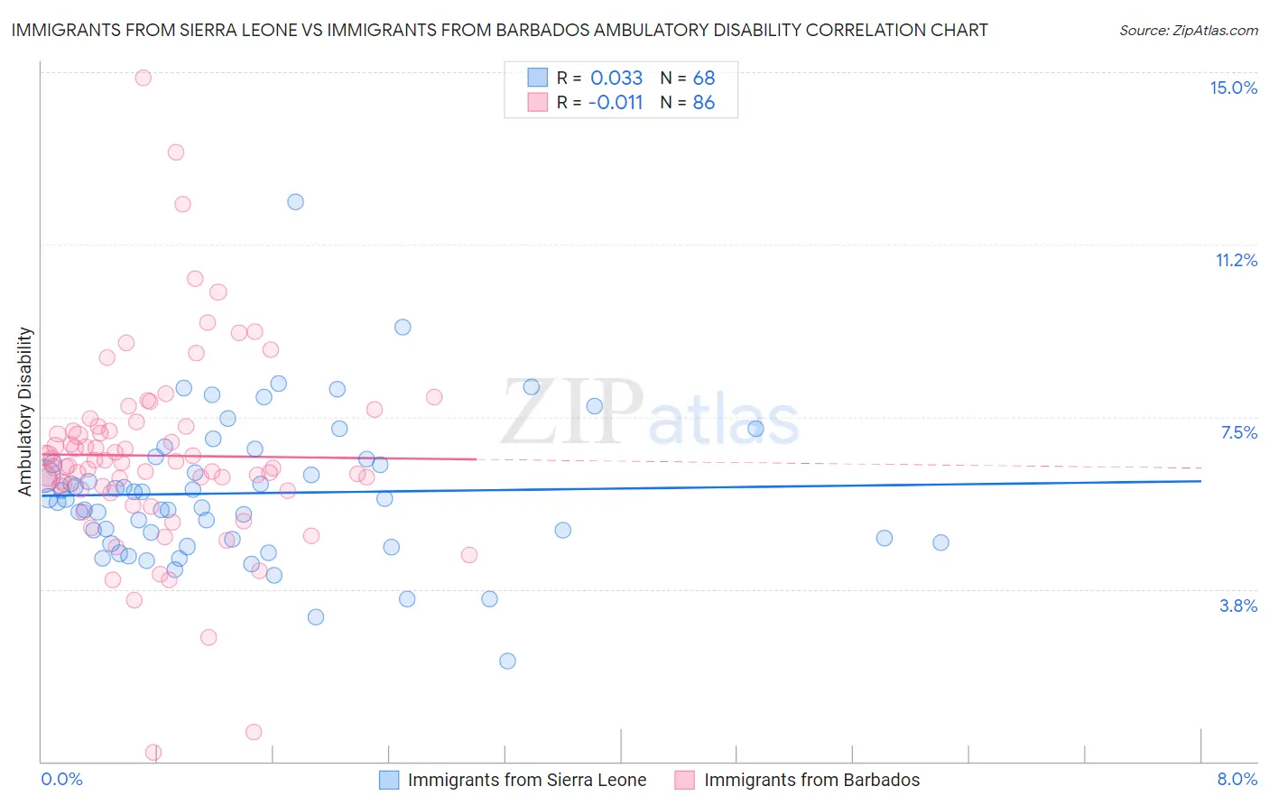 Immigrants from Sierra Leone vs Immigrants from Barbados Ambulatory Disability