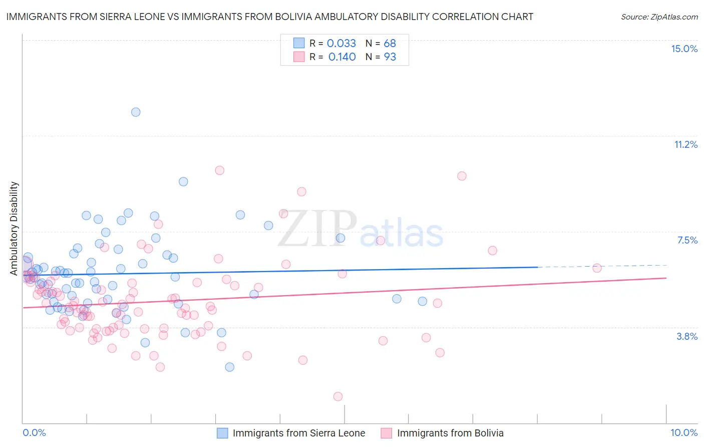 Immigrants from Sierra Leone vs Immigrants from Bolivia Ambulatory Disability