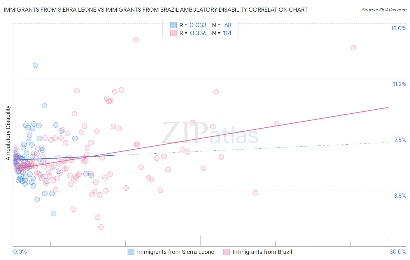 Immigrants from Sierra Leone vs Immigrants from Brazil Ambulatory Disability