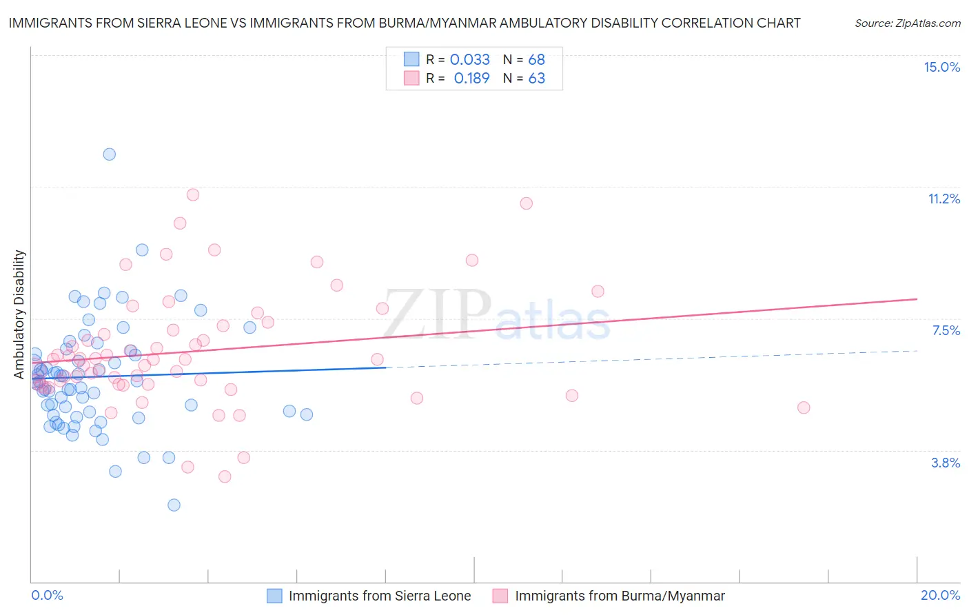 Immigrants from Sierra Leone vs Immigrants from Burma/Myanmar Ambulatory Disability
