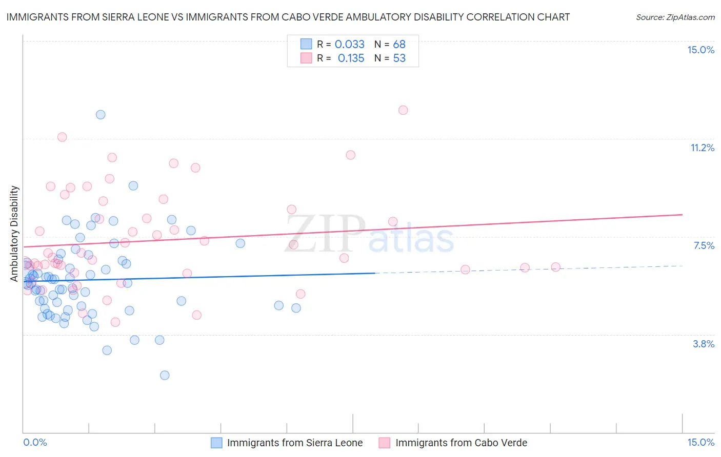 Immigrants from Sierra Leone vs Immigrants from Cabo Verde Ambulatory Disability