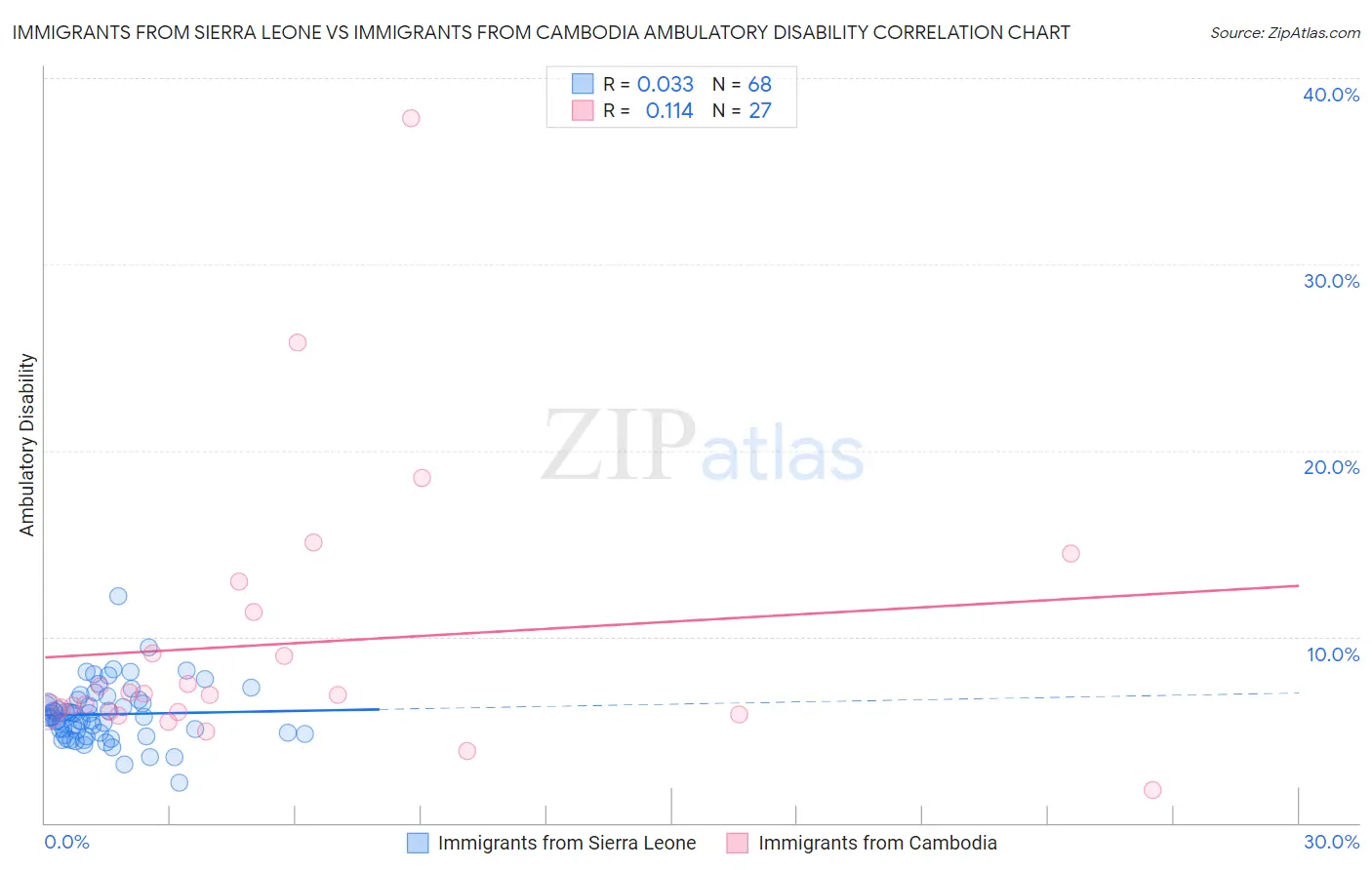 Immigrants from Sierra Leone vs Immigrants from Cambodia Ambulatory Disability
