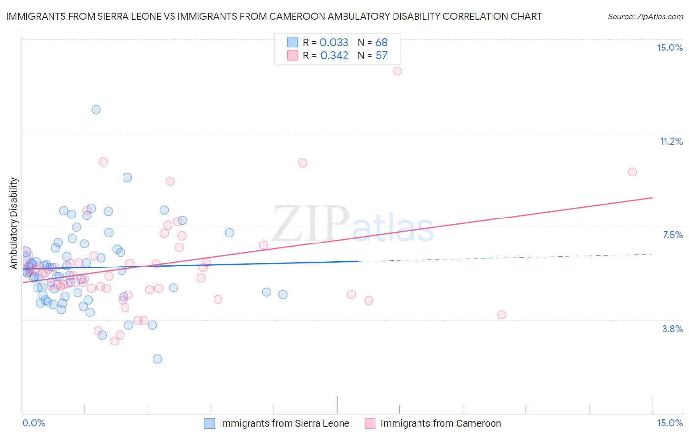 Immigrants from Sierra Leone vs Immigrants from Cameroon Ambulatory Disability