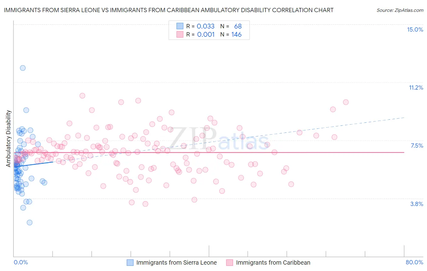 Immigrants from Sierra Leone vs Immigrants from Caribbean Ambulatory Disability