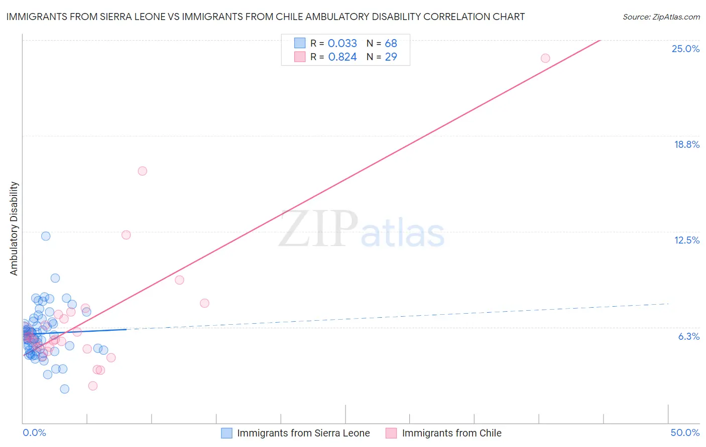 Immigrants from Sierra Leone vs Immigrants from Chile Ambulatory Disability