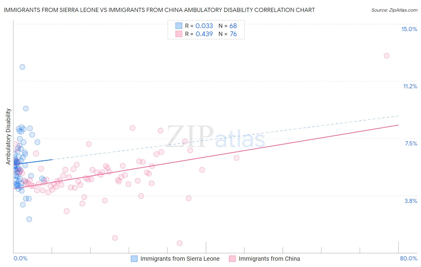 Immigrants from Sierra Leone vs Immigrants from China Ambulatory Disability