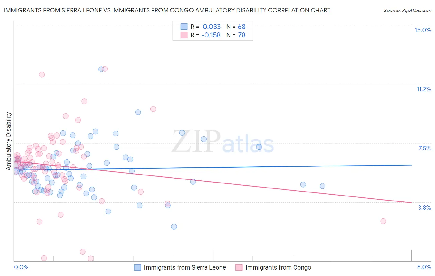 Immigrants from Sierra Leone vs Immigrants from Congo Ambulatory Disability
