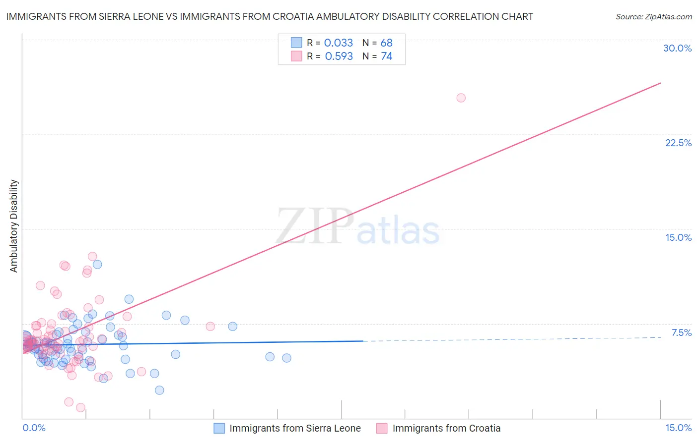 Immigrants from Sierra Leone vs Immigrants from Croatia Ambulatory Disability