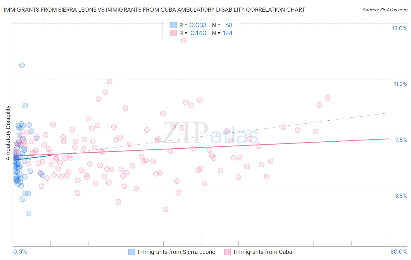 Immigrants from Sierra Leone vs Immigrants from Cuba Ambulatory Disability