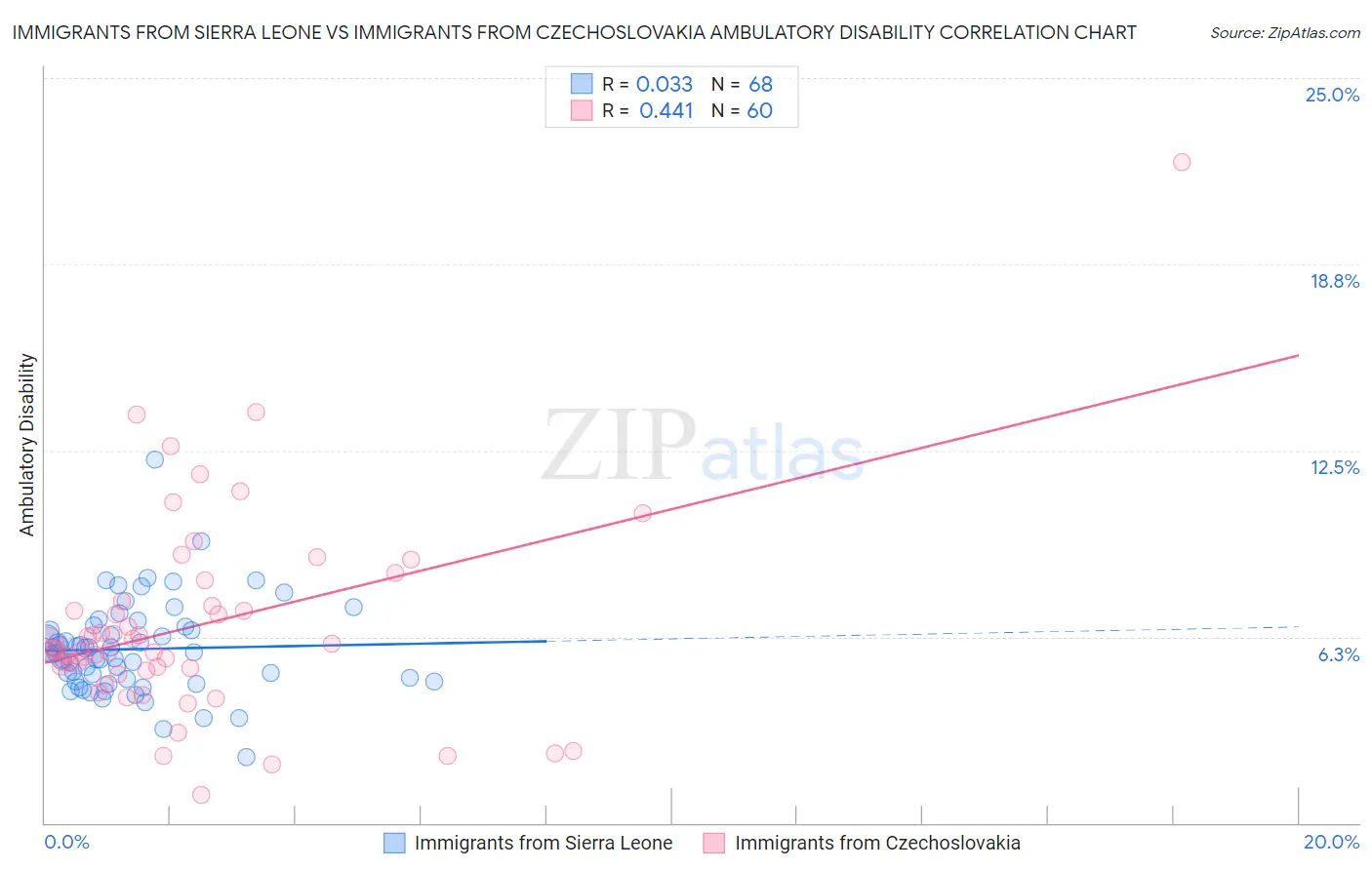 Immigrants from Sierra Leone vs Immigrants from Czechoslovakia Ambulatory Disability