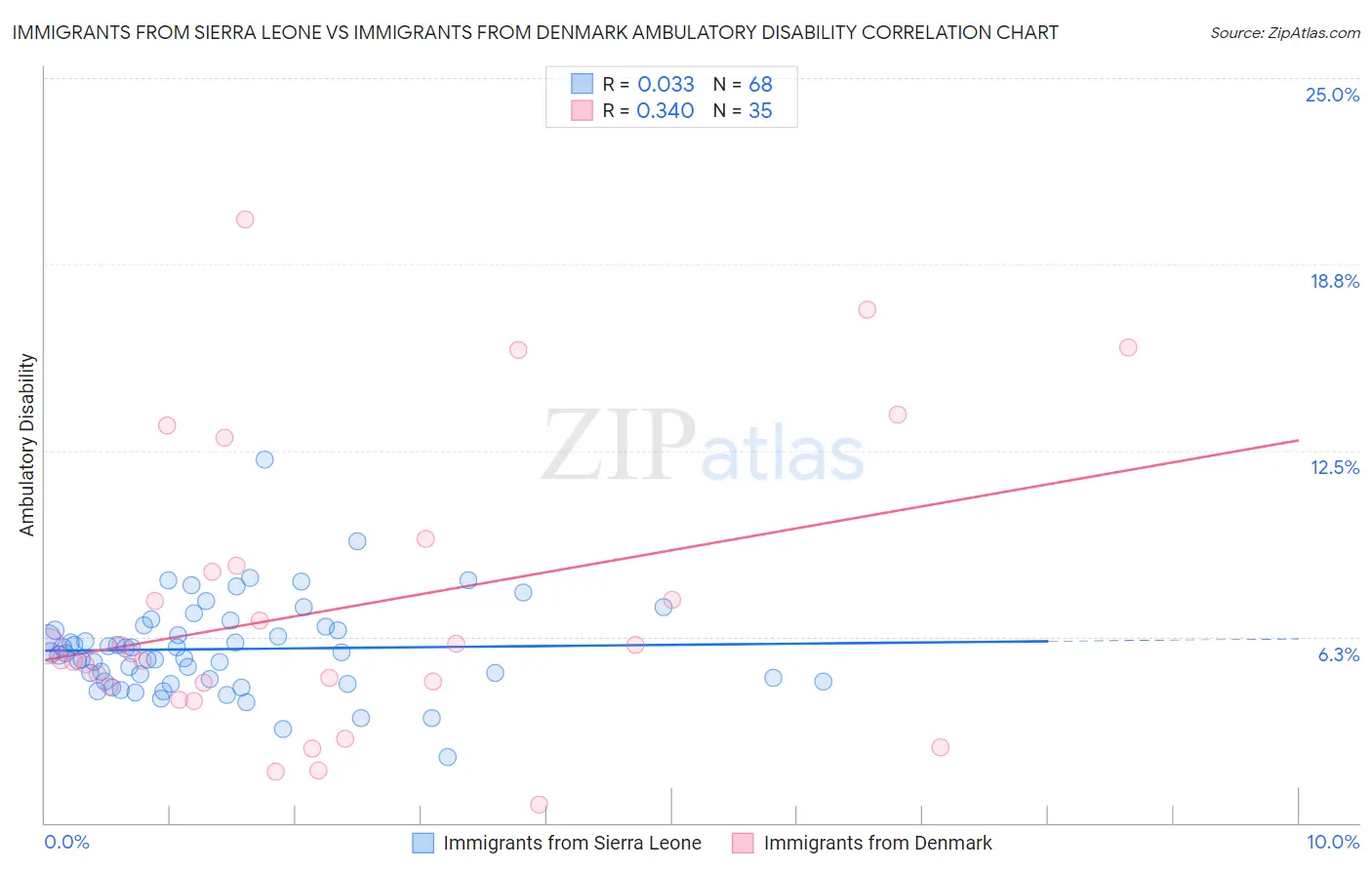 Immigrants from Sierra Leone vs Immigrants from Denmark Ambulatory Disability