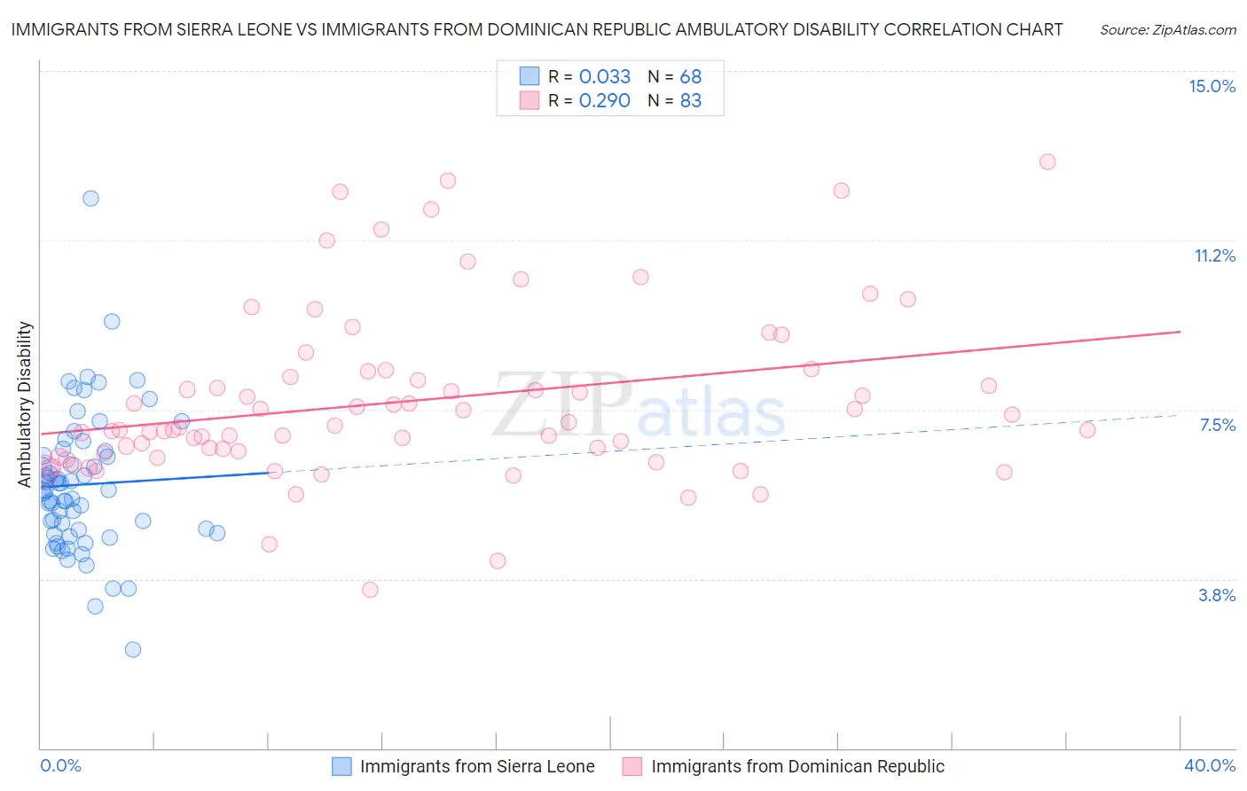 Immigrants from Sierra Leone vs Immigrants from Dominican Republic Ambulatory Disability