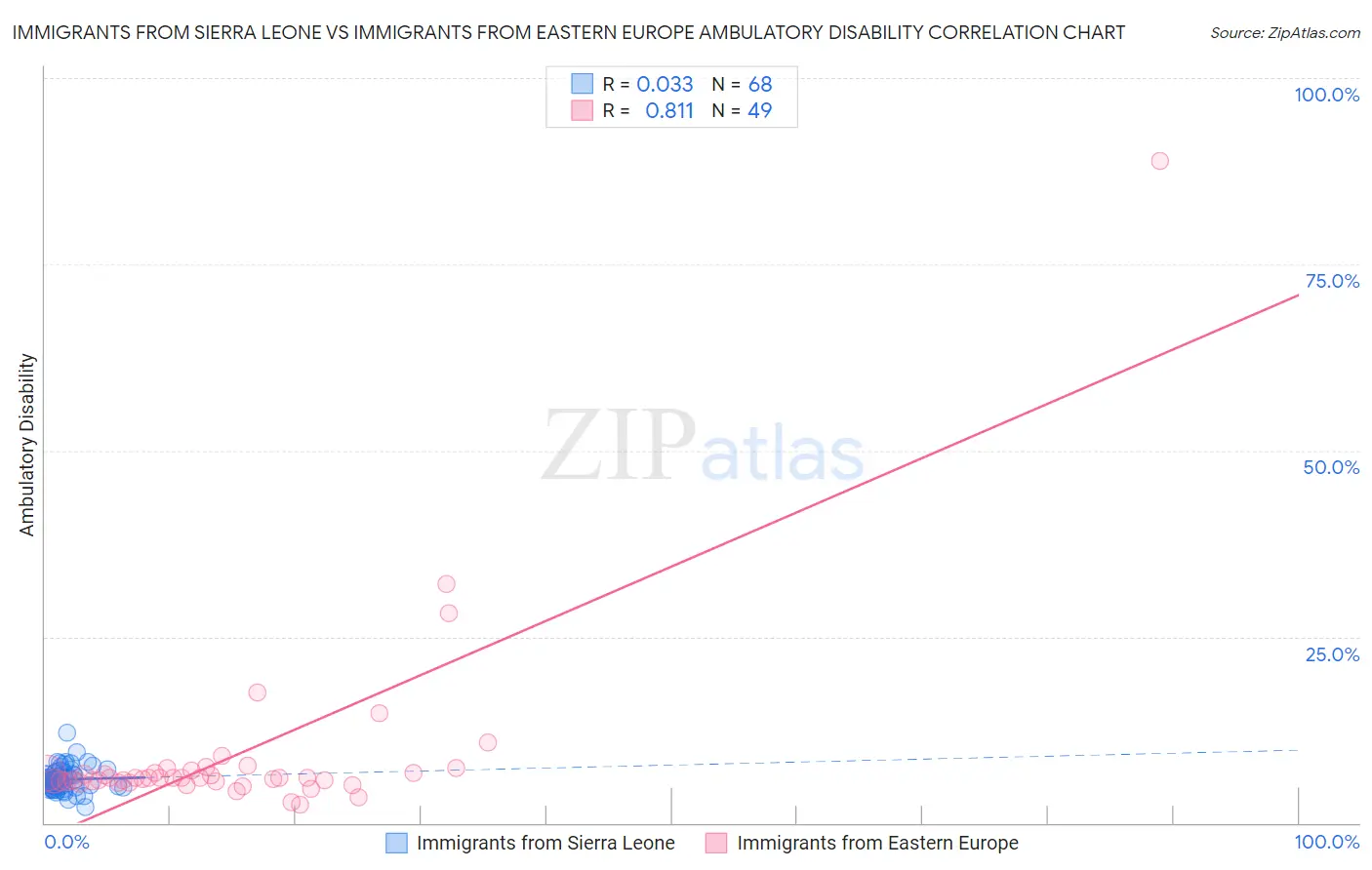 Immigrants from Sierra Leone vs Immigrants from Eastern Europe Ambulatory Disability