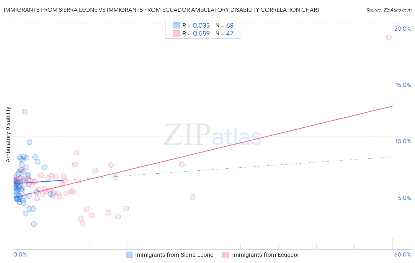 Immigrants from Sierra Leone vs Immigrants from Ecuador Ambulatory Disability
