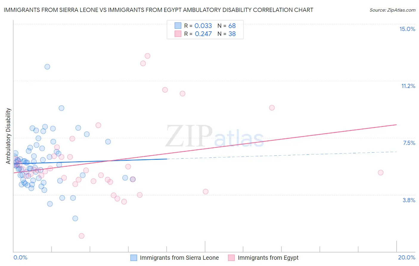 Immigrants from Sierra Leone vs Immigrants from Egypt Ambulatory Disability