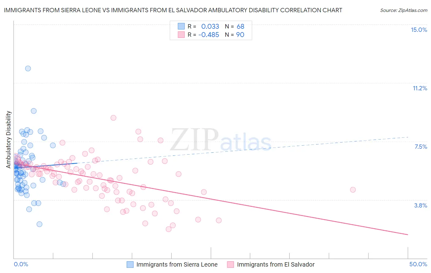 Immigrants from Sierra Leone vs Immigrants from El Salvador Ambulatory Disability