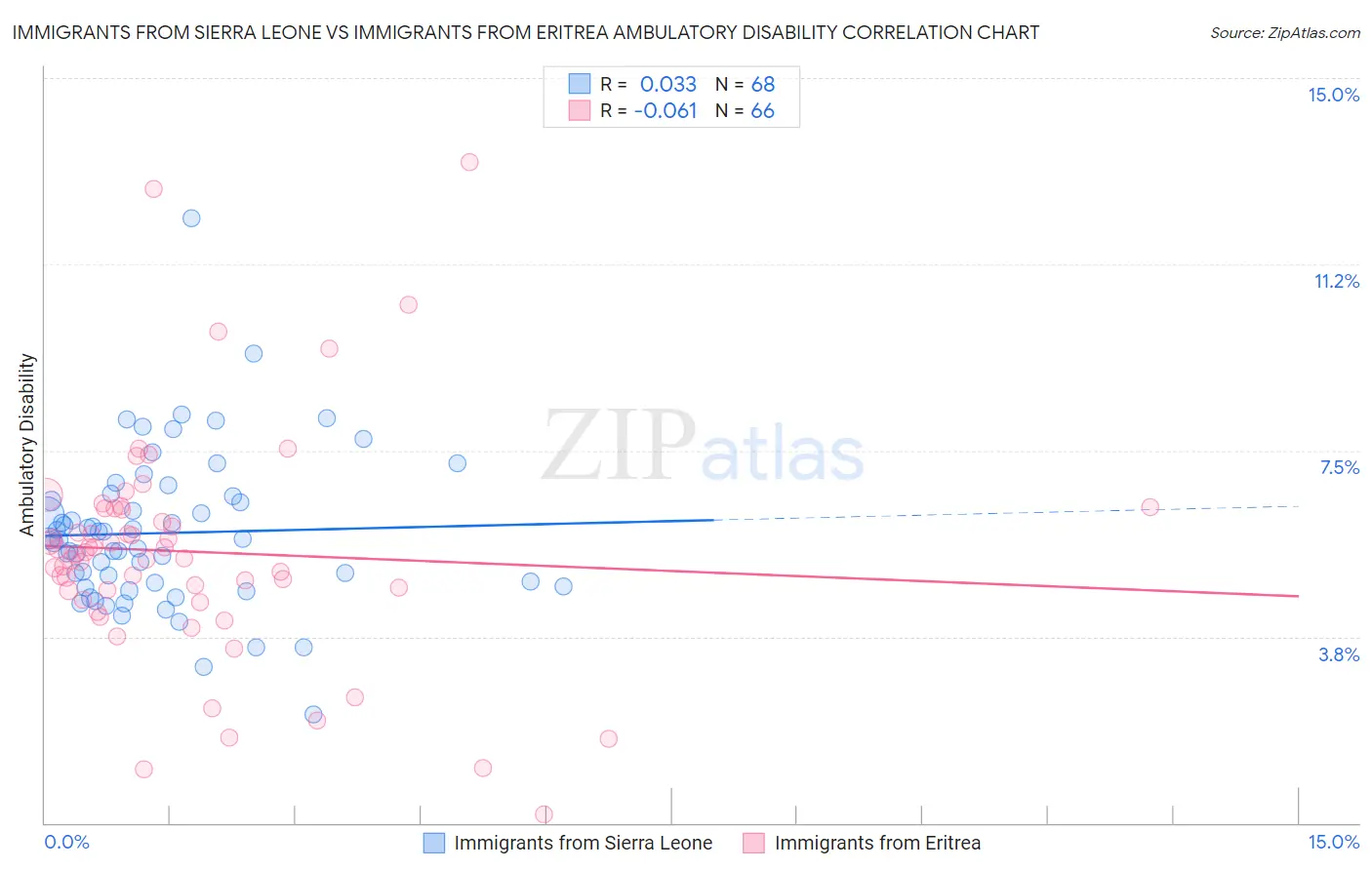 Immigrants from Sierra Leone vs Immigrants from Eritrea Ambulatory Disability
