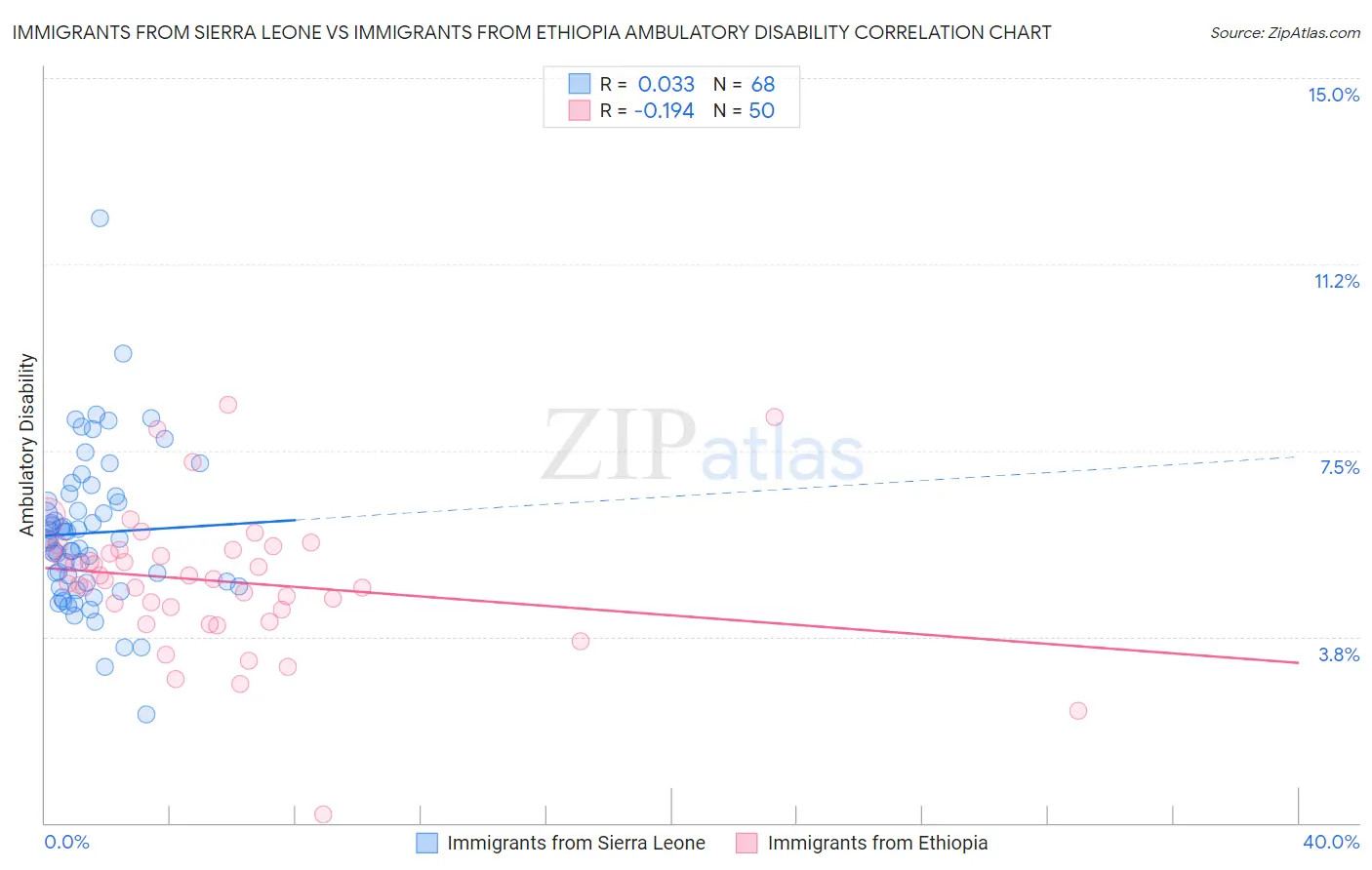 Immigrants from Sierra Leone vs Immigrants from Ethiopia Ambulatory Disability