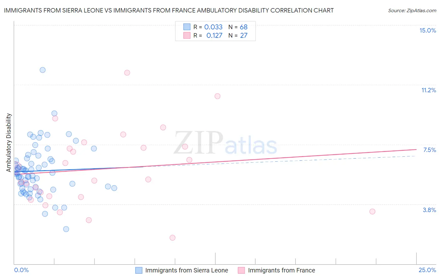 Immigrants from Sierra Leone vs Immigrants from France Ambulatory Disability