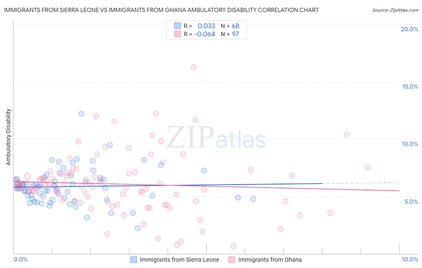 Immigrants from Sierra Leone vs Immigrants from Ghana Ambulatory Disability