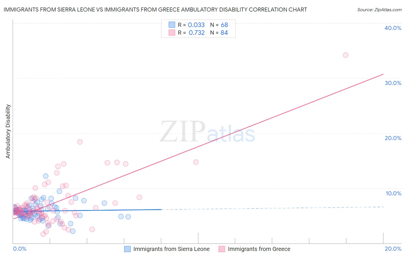 Immigrants from Sierra Leone vs Immigrants from Greece Ambulatory Disability