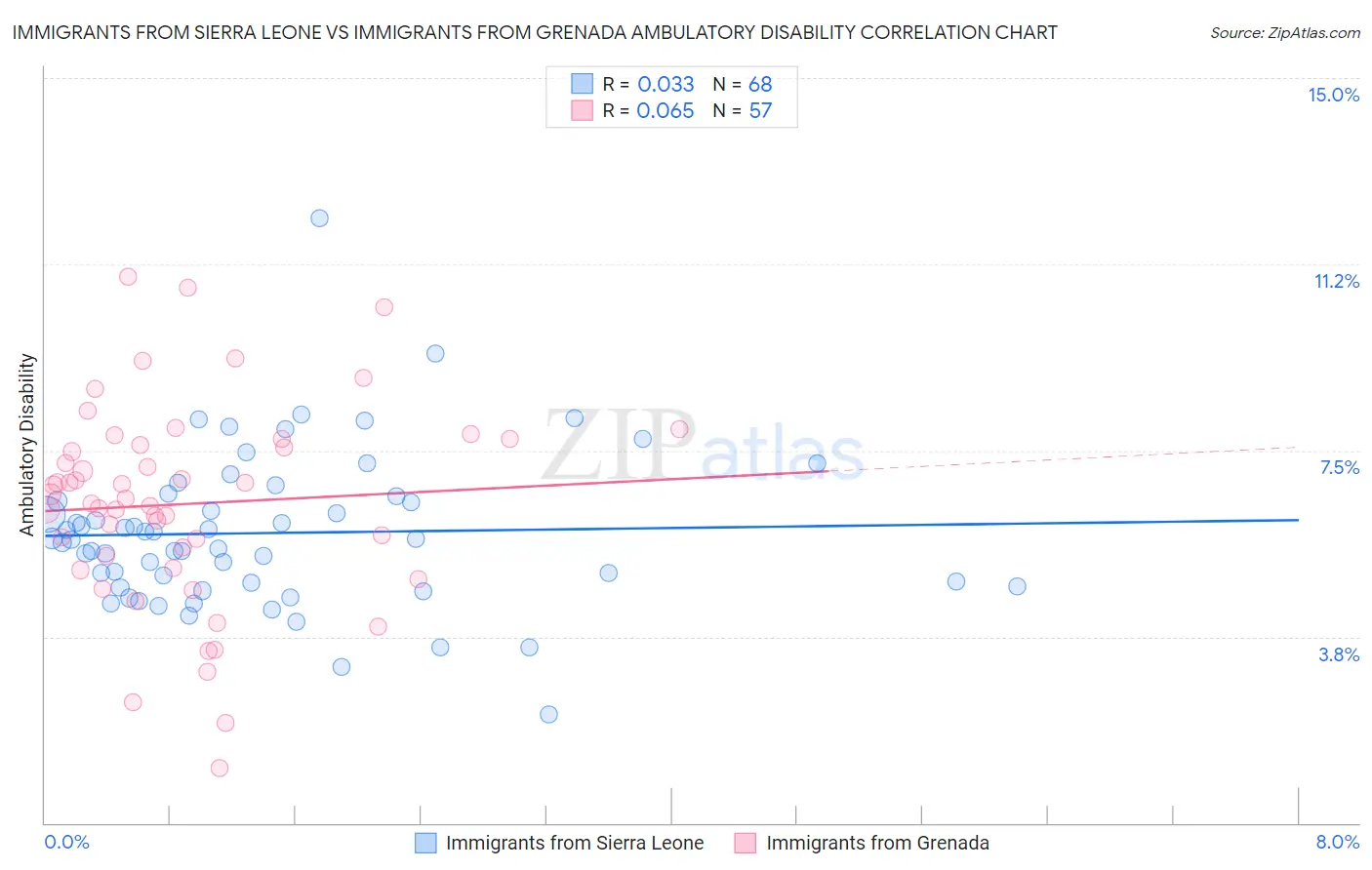 Immigrants from Sierra Leone vs Immigrants from Grenada Ambulatory Disability