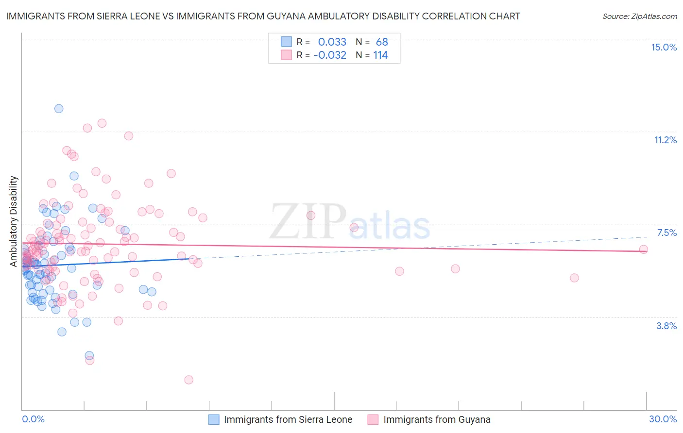Immigrants from Sierra Leone vs Immigrants from Guyana Ambulatory Disability