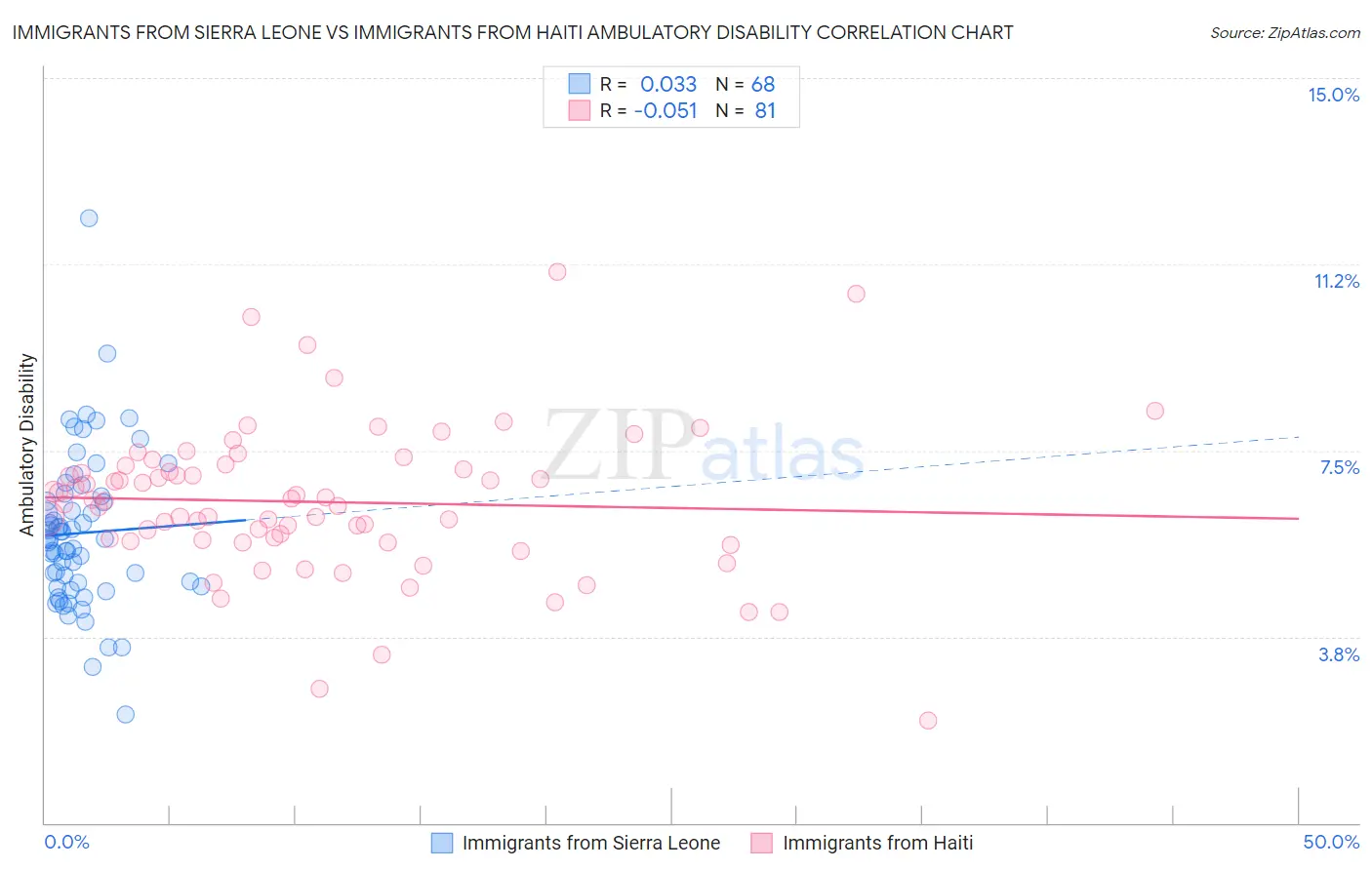 Immigrants from Sierra Leone vs Immigrants from Haiti Ambulatory Disability