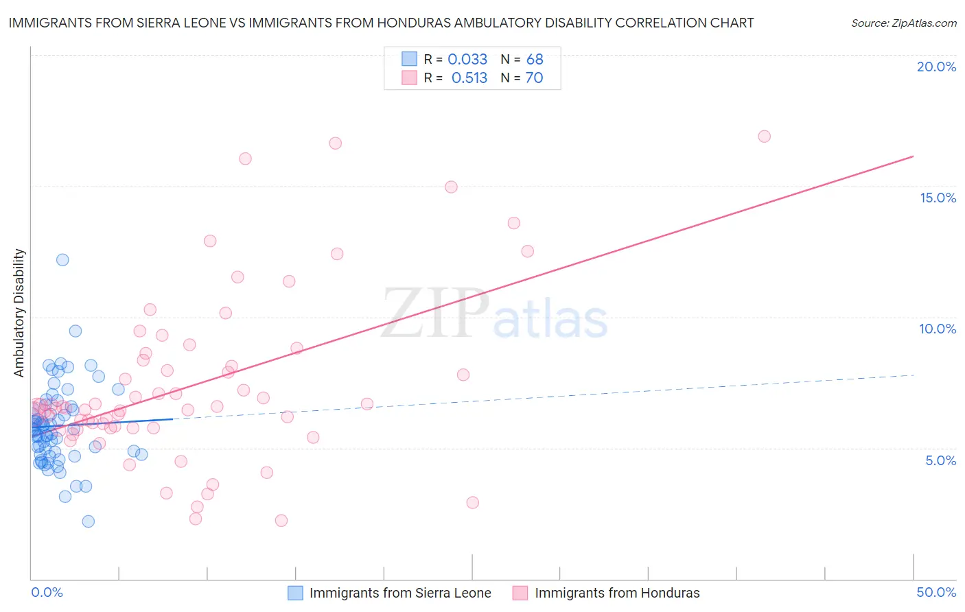Immigrants from Sierra Leone vs Immigrants from Honduras Ambulatory Disability