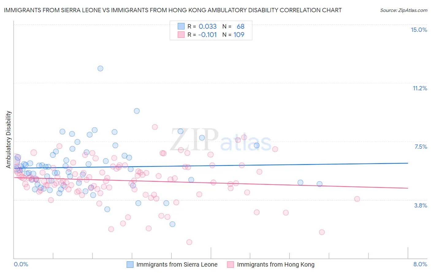 Immigrants from Sierra Leone vs Immigrants from Hong Kong Ambulatory Disability