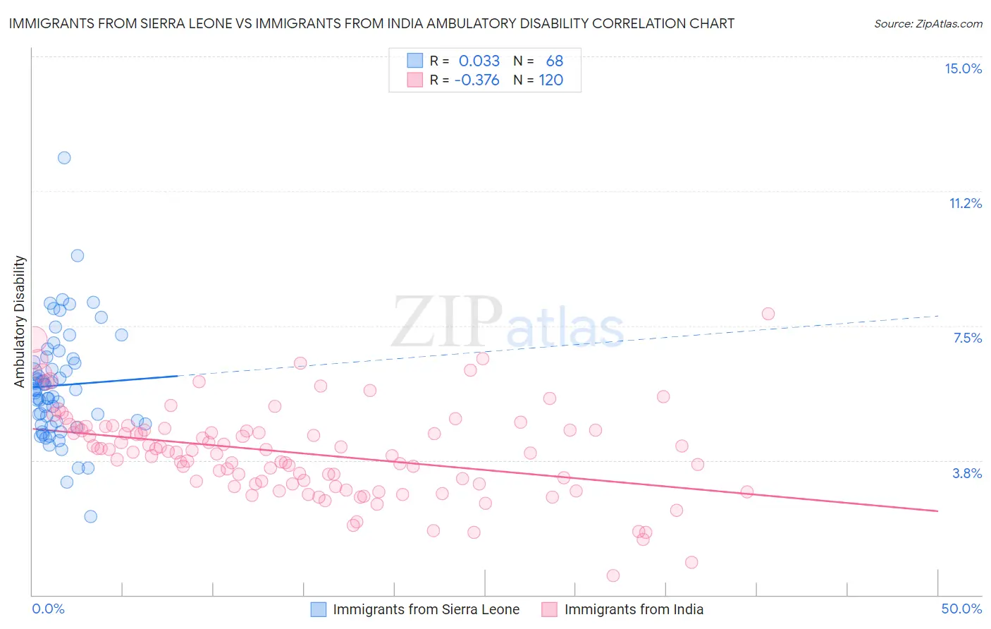 Immigrants from Sierra Leone vs Immigrants from India Ambulatory Disability