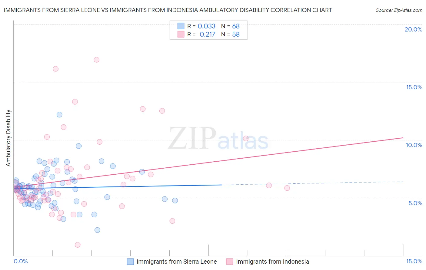 Immigrants from Sierra Leone vs Immigrants from Indonesia Ambulatory Disability