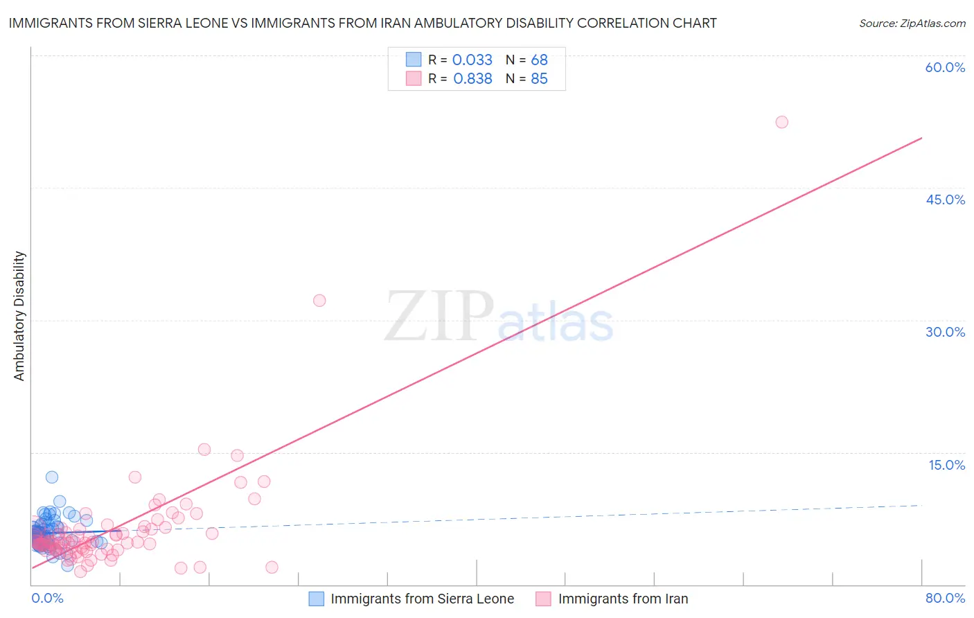 Immigrants from Sierra Leone vs Immigrants from Iran Ambulatory Disability