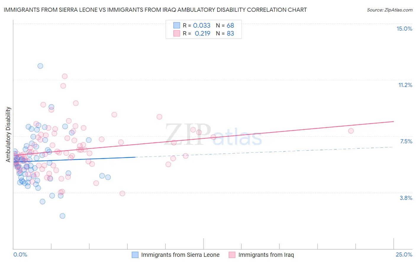 Immigrants from Sierra Leone vs Immigrants from Iraq Ambulatory Disability