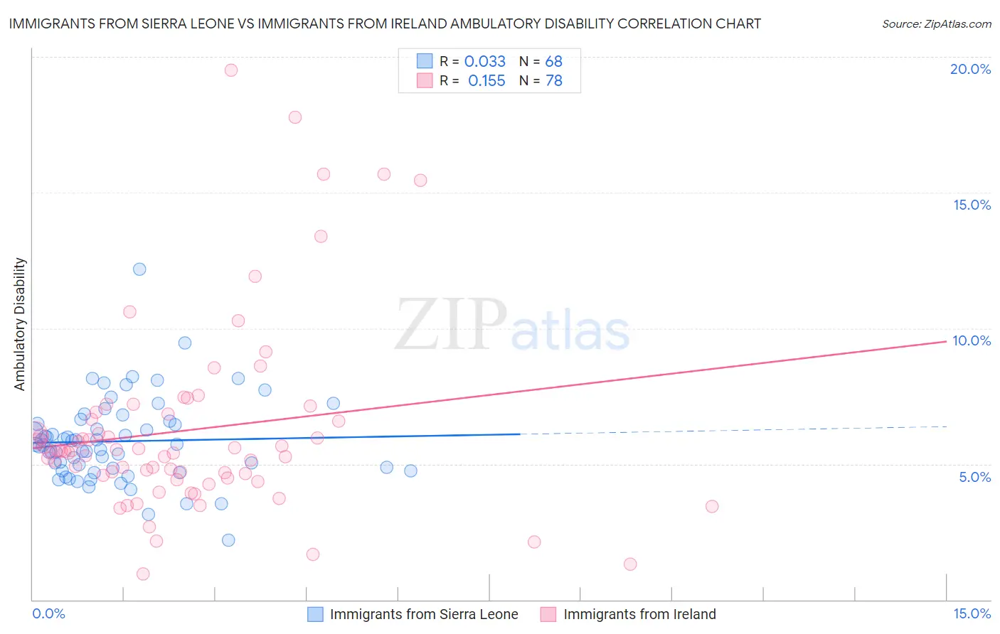 Immigrants from Sierra Leone vs Immigrants from Ireland Ambulatory Disability