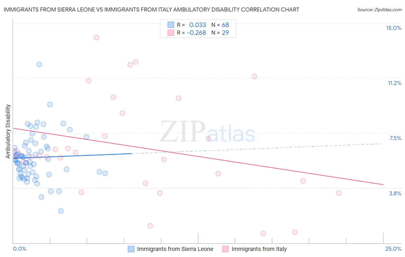 Immigrants from Sierra Leone vs Immigrants from Italy Ambulatory Disability