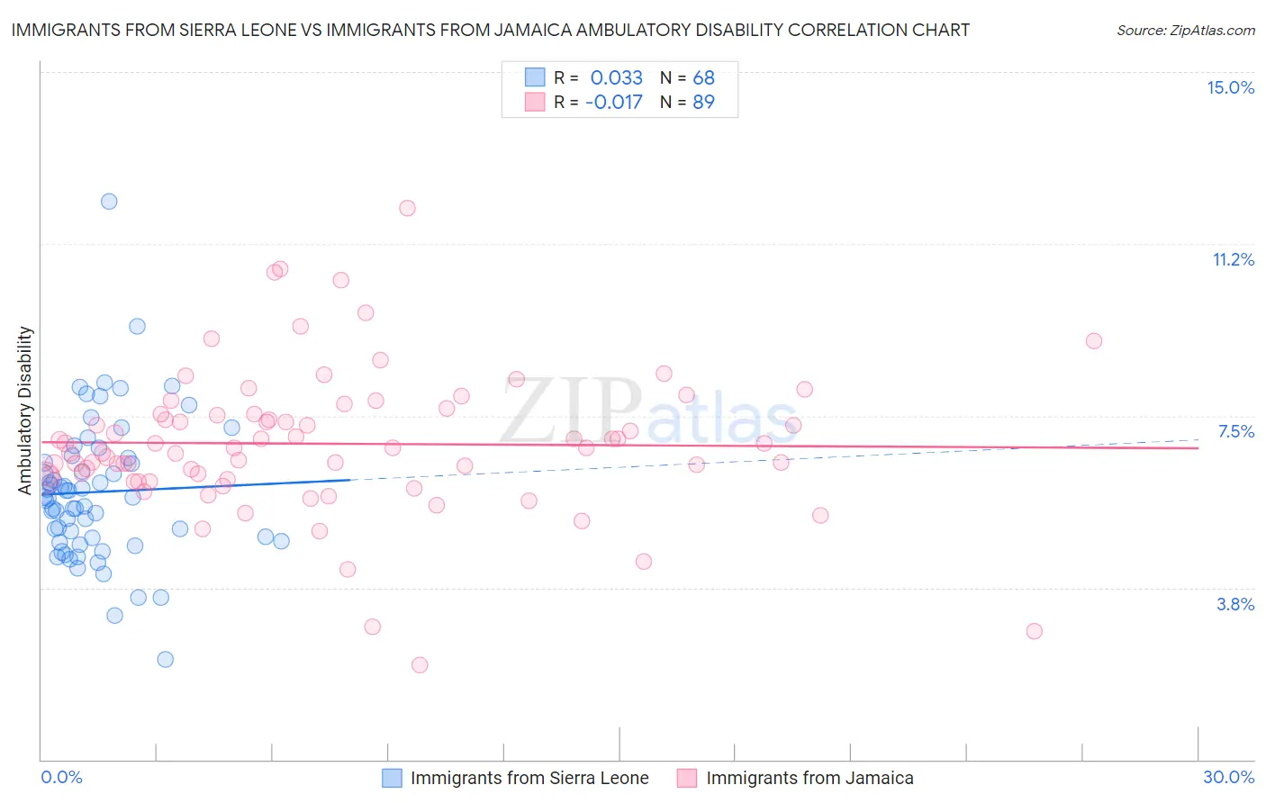 Immigrants from Sierra Leone vs Immigrants from Jamaica Ambulatory Disability