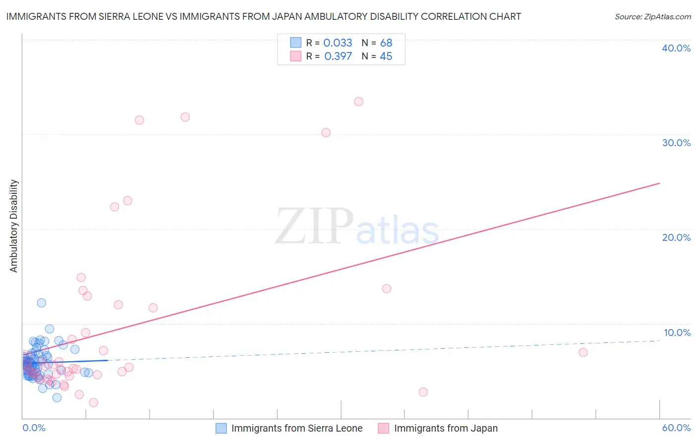 Immigrants from Sierra Leone vs Immigrants from Japan Ambulatory Disability
