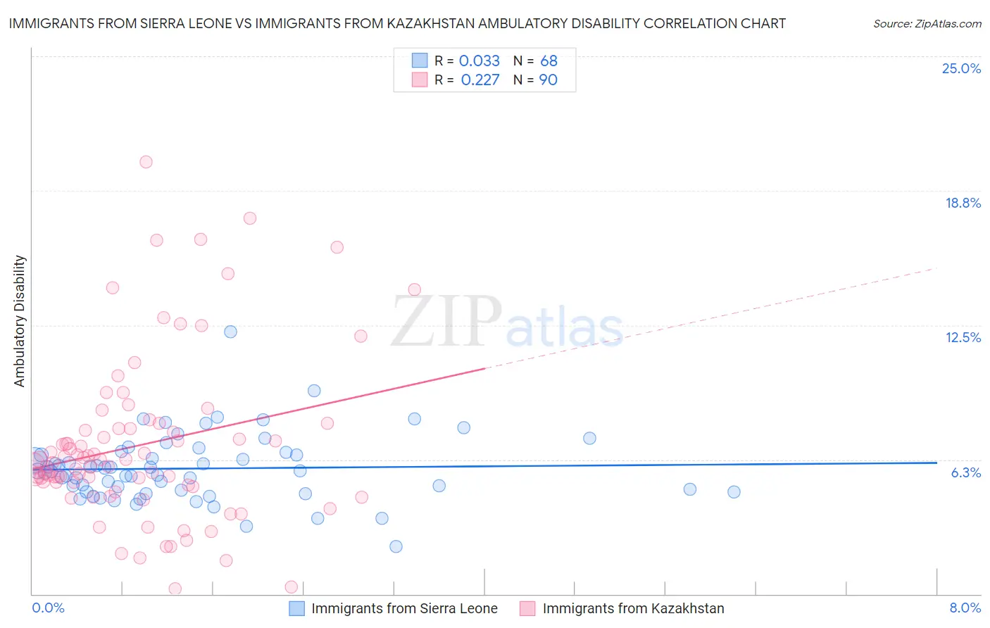 Immigrants from Sierra Leone vs Immigrants from Kazakhstan Ambulatory Disability